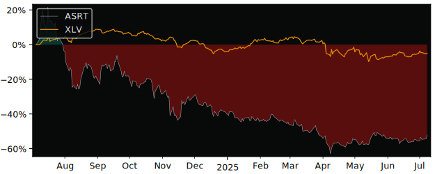 Total Return of Assertio Therapeutics versus its related sector ETF XLV