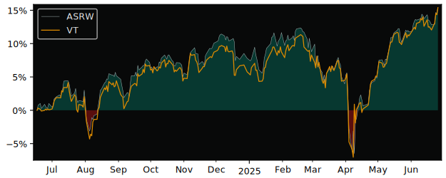 Total Return of BNP Paribas Easy MSCI versus its related sector ETF VT