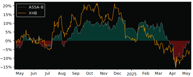 Compare overall performance (total returns) of ASSA ABLOY (publ) with its related sector ETF XHB