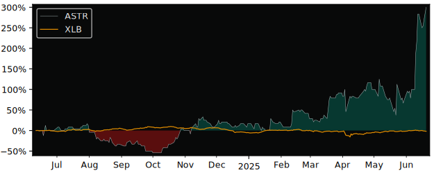 Total Return of Astra Exploration versus its related sector ETF XLB