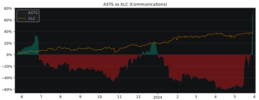 Compare Ast Spacemobile with its related Sector/Index XLC