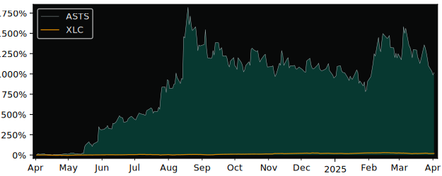 Compare Ast Spacemobile with its related Sector/Index XLC