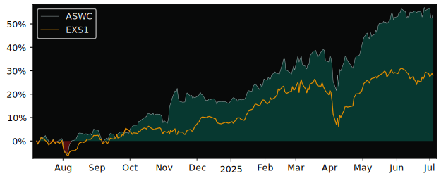 Compare HANetf ICAV - Future of.. with its related Sector/Index DBXD