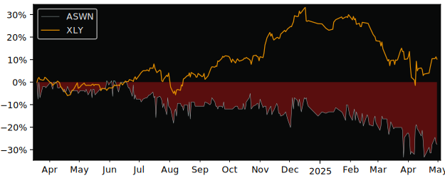 Compare overall performance (total returns) of Asmallworld with its related sector ETF XLY