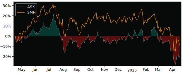 Compare ASE Industrial HoldingL.. with its related Sector/Index SMH