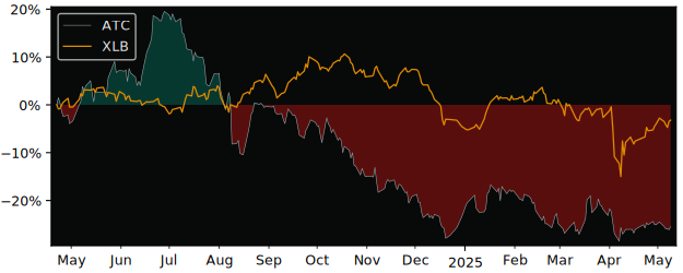 Compare overall performance (total returns) of Arctic Paper with its related sector ETF XLB