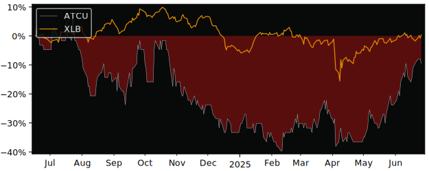 Total Return of Alta Copper versus its related sector ETF XLB