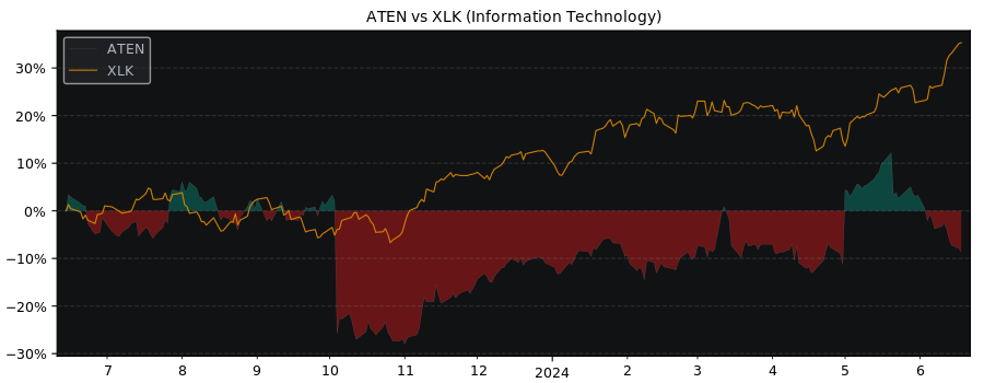 Compare A10 Network with its related Sector/Index XLK