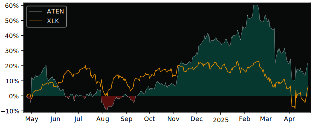 Compare A10 Network with its related Sector/Index XLK