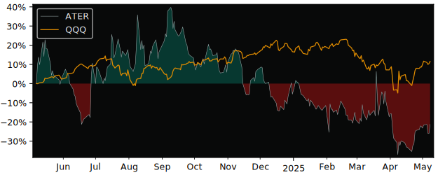 Compare overall performance (total returns) of Aterian with its related sector ETF QQQ