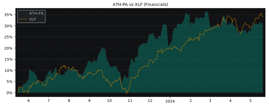 Compare Athene Holding with its related Sector/Index XLF