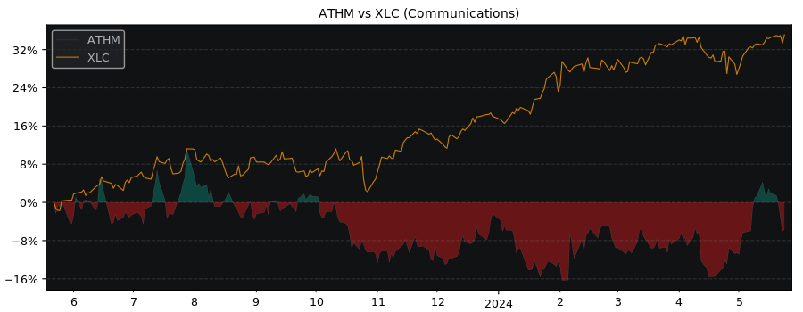 Compare Autohome with its related Sector/Index XLC