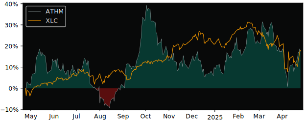 Compare Autohome with its related Sector/Index XLC