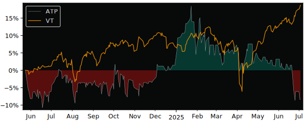 Total Return of Atlanta Poland versus its related sector ETF VT