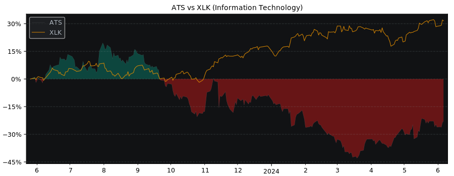Compare AT & S Austria Technolo.. with its related Sector/Index XLK