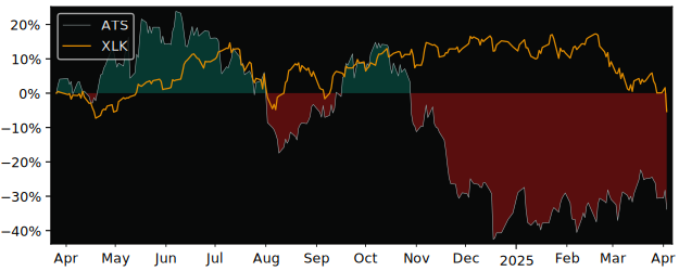 Compare AT & S Austria Technolo.. with its related Sector/Index XLK