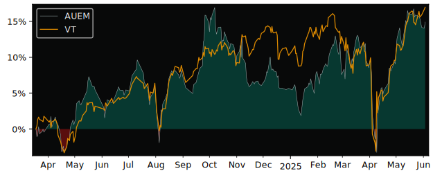 Total Return of Amundi Index Solutions versus its related sector ETF VT