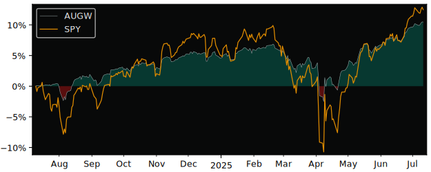 Total Return of AIM Products Trust versus its related sector ETF SPY
