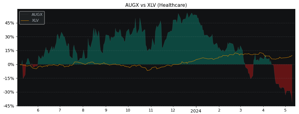 Compare Augmedix with its related Sector/Index XLV