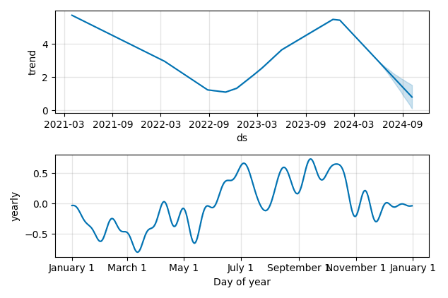 Drawdown / Underwater Chart for Augmedix (AUGX) - Stock Price & Dividends