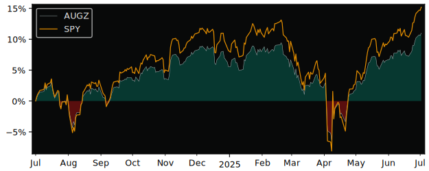 Total Return of TrueShares Structured versus its related sector ETF SPY