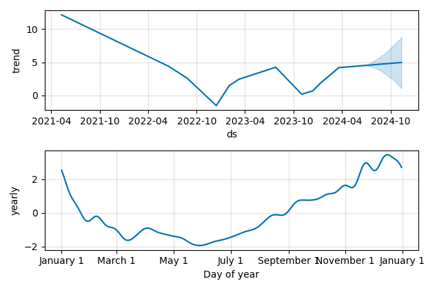 Drawdown / Underwater Chart for Aurora Innovation (AUR) - Stock Price & Dividends