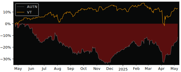 Compare overall performance (total returns) of Autoneum Holding with its related sector ETF VT