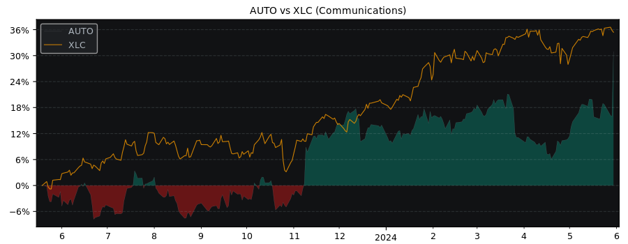 Compare Auto Trader Group plc with its related Sector/Index XLC