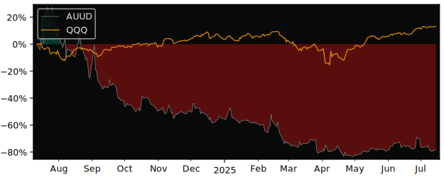 Total Return of Auddia versus its related sector ETF QQQ