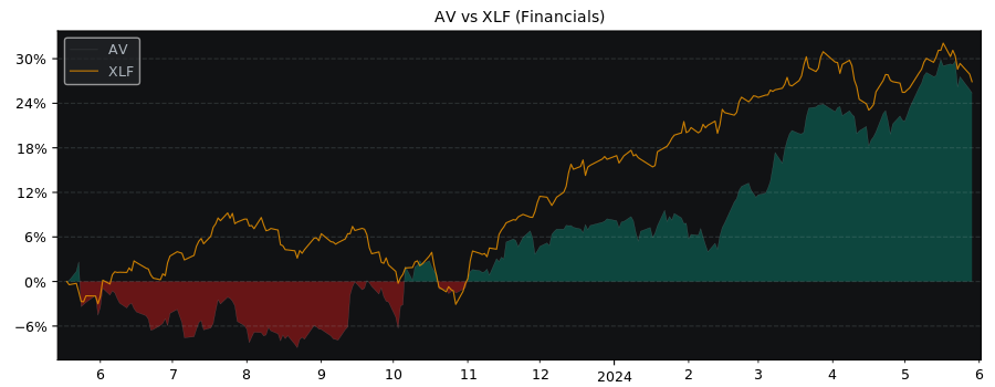 Compare Aviva PLC with its related Sector/Index XLF
