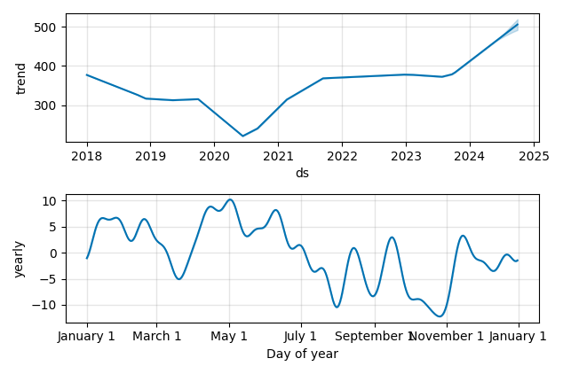 Drawdown / Underwater Chart for Aviva PLC (AV) - Stock Price & Dividends