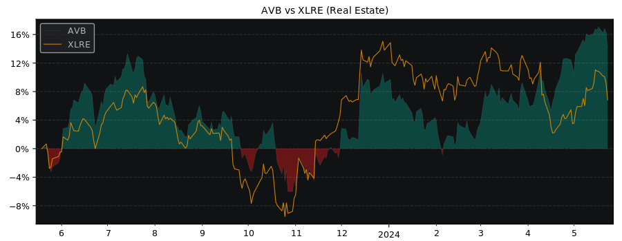 Compare AvalonBay Communities with its related Sector/Index XLRE
