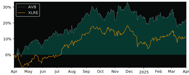 Compare AvalonBay Communities with its related Sector/Index XLRE