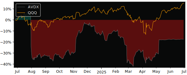 Total Return of AvidXchange Holdings versus its related sector ETF QQQ