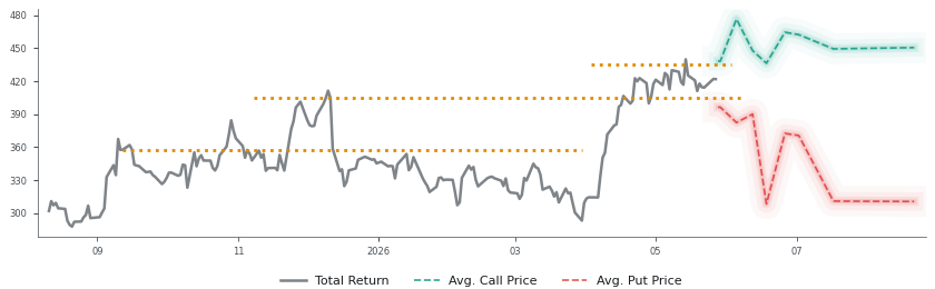 Options-Based Forecast AVGO Option Ideas - Broadcom
