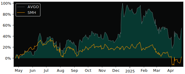 Compare Broadcom with its related Sector/Index SMH