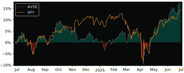 Total Return of Avantis Responsible versus its related sector ETF SPY