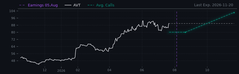 Options-Based Forecast AVT Option Ideas - Avnet