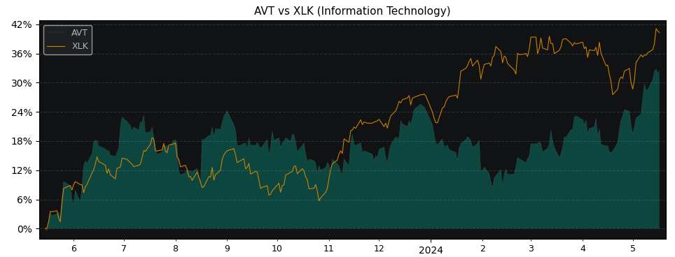 Compare Avnet with its related Sector/Index XLK