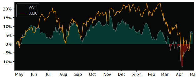 Compare Avnet with its related Sector/Index XLK