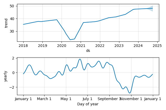 Drawdown / Underwater Chart for Avnet (AVT) - Stock Price & Dividends