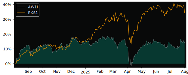 Total Return of UBS (Irl) MSCI Japan versus its related sector ETF EXS1