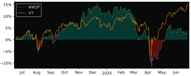 Total Return of UBS (Irl) - MSCI versus its related sector ETF VT