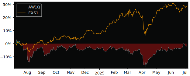 Total Return of UBS (Irl) - MSCI versus its related sector ETF EXS1