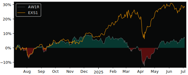 Total Return of UBS MSCI ACWI Socially versus its related sector ETF EXS1