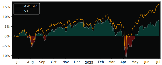 Total Return of UBS (IRL) – MSCI versus its related sector ETF VT