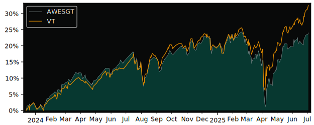 Total Return of UBS (IRL) – MSCI versus its related sector ETF VT