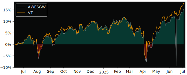Total Return of UBS (IRL) – MSCI versus its related sector ETF VT
