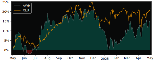 Compare American States Water C.. with its related Sector/Index XLU