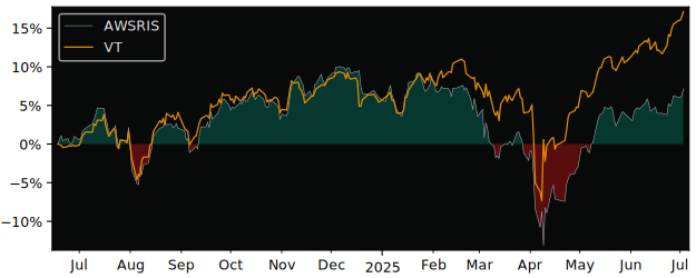 Total Return of UBS (Irl) - MSCI versus its related sector ETF VT
